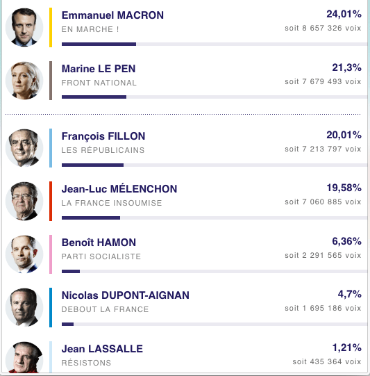 Risultati immagini per risultati elezioni francesi