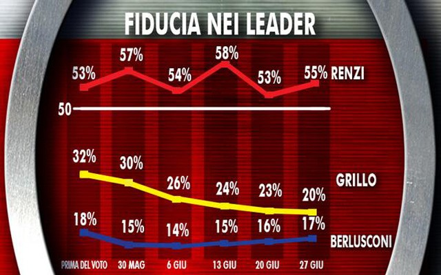 Ultimi sondaggi: Renzi torna a crescere, Grillo continua a calare