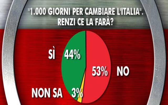 Ultimi sondaggi: Renzi torna a crescere, Grillo continua a calare