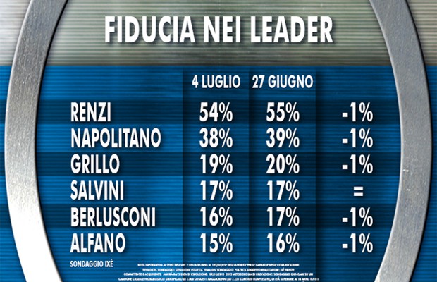 Renzi perde un punto, sprofondo Berlusconi
