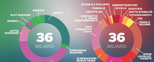 Legge stabilità governo Renzi: le 10 cose che dovete sapere