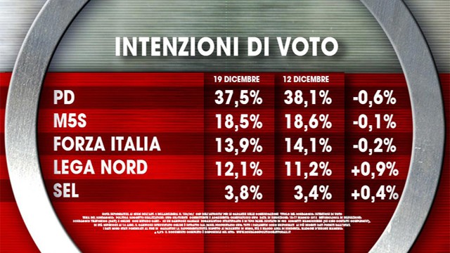 Lega Nord al 12,1%, Forza Italia al 13,9%: sondaggi politici della settimana