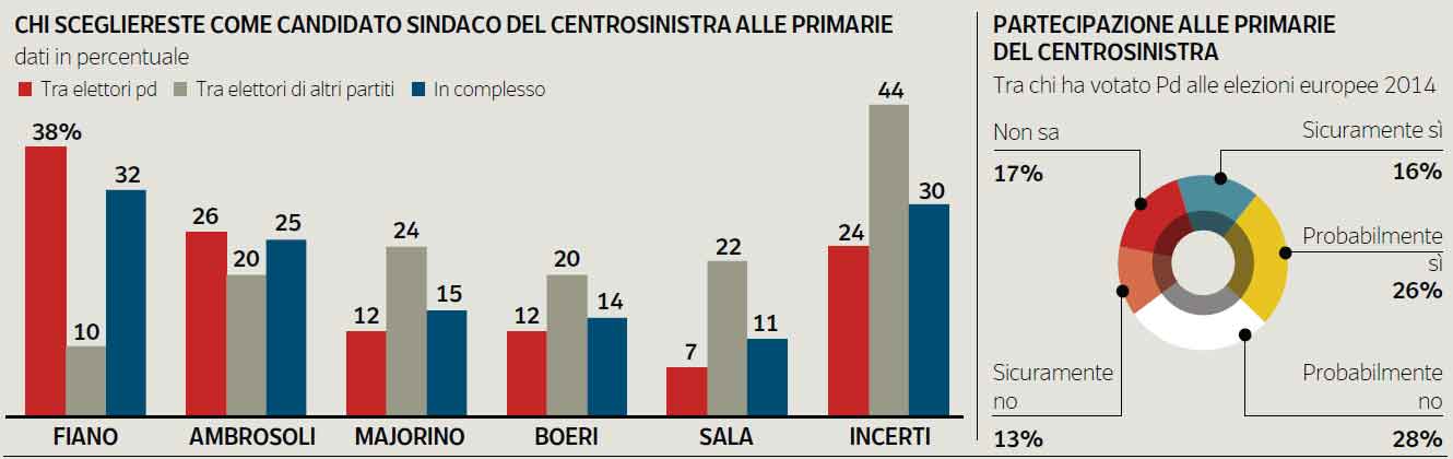 Sondaggi elezioni comunali Milano 2016: i possibili candidati