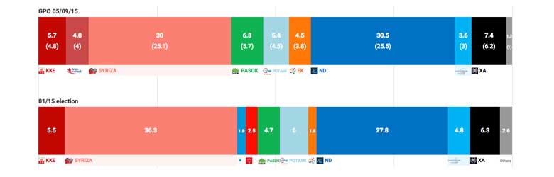 sondaggi elezioni grecia 2015