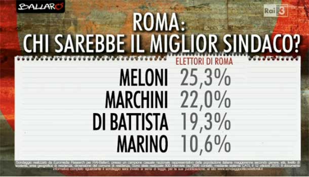 Sondaggi elezioni comunali Roma