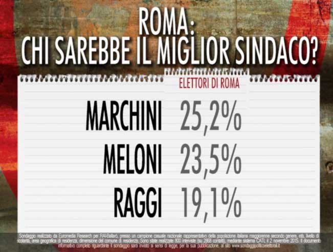 Sondaggi elezioni comunali Roma