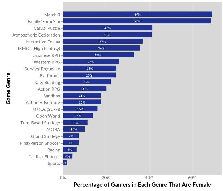 percentuali donne videogiochi