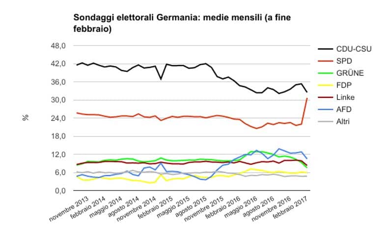 sondaggi germania 2017