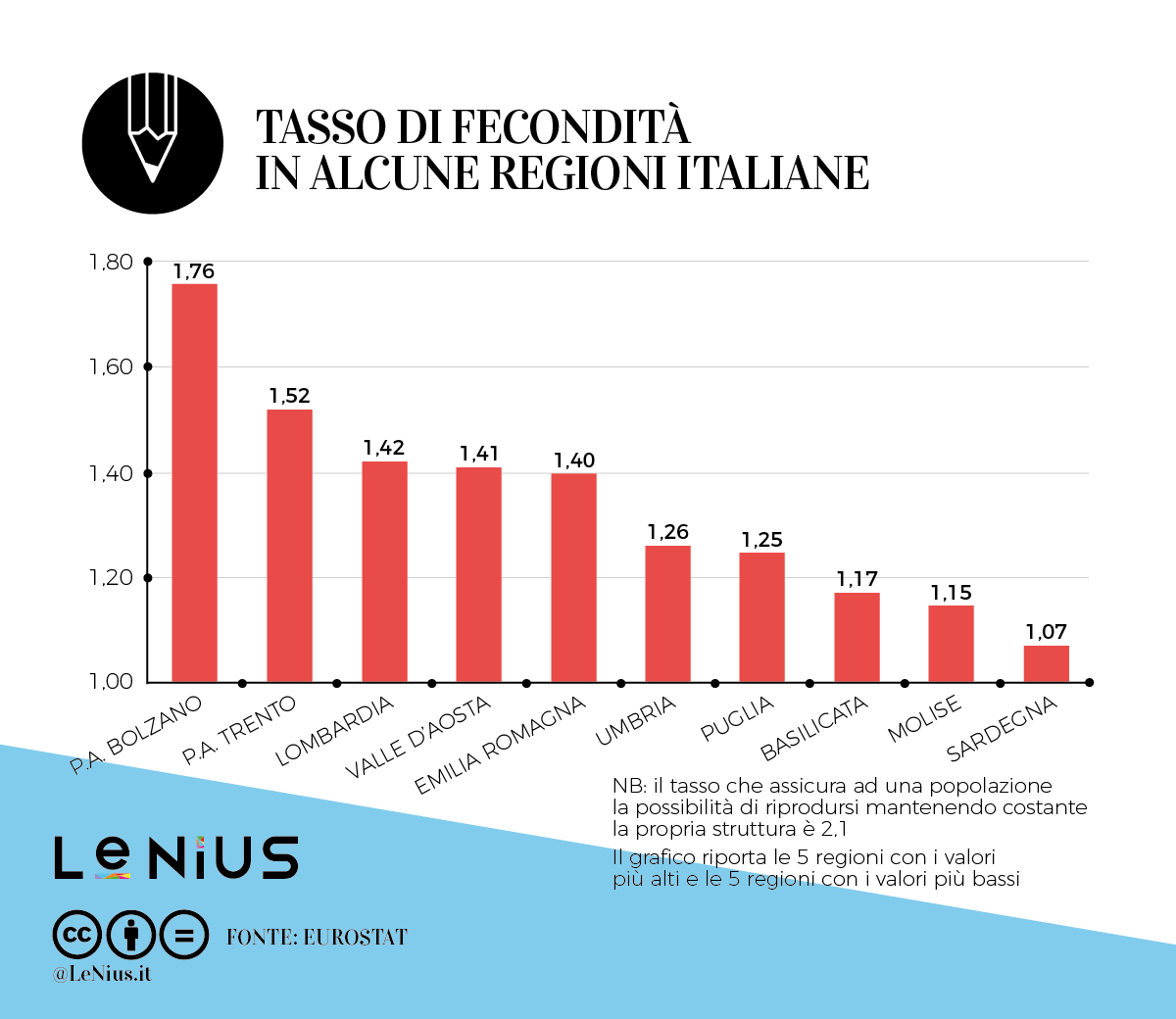 tasso di fecondità in italia