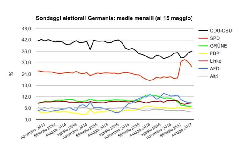 sondaggi elezioni germania 2017 mese di maggio 
