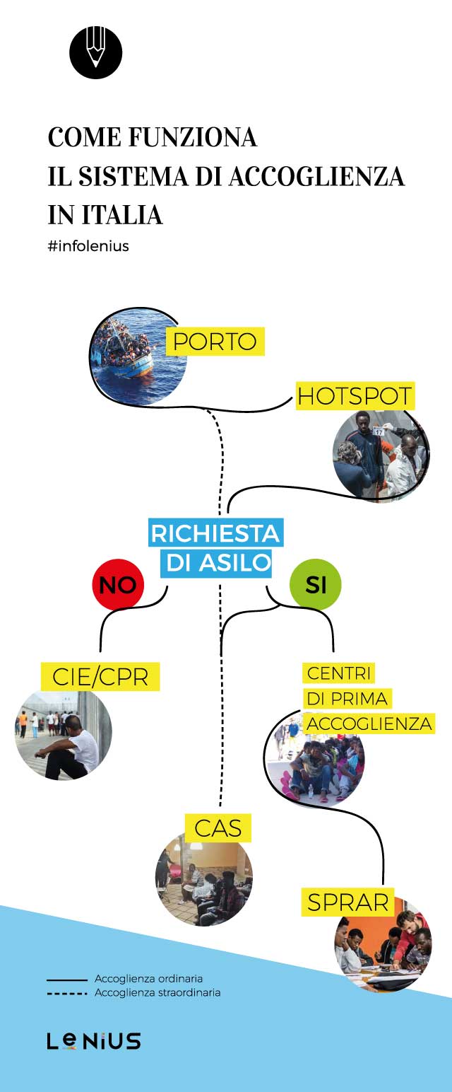 sistema di accoglienza dei migranti in italia