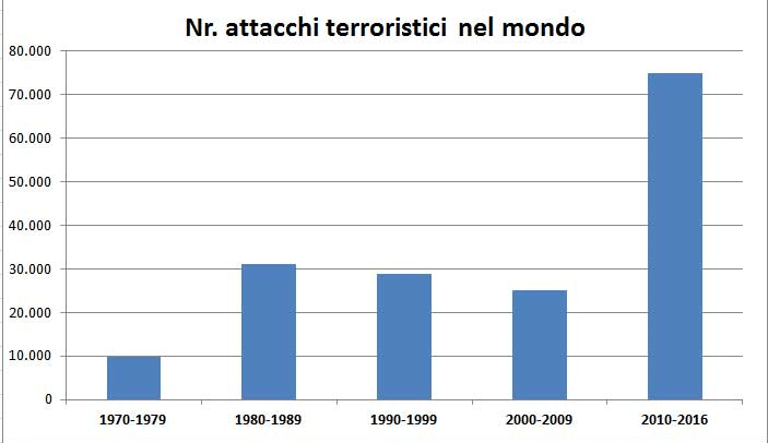 terrorismo nel mondo