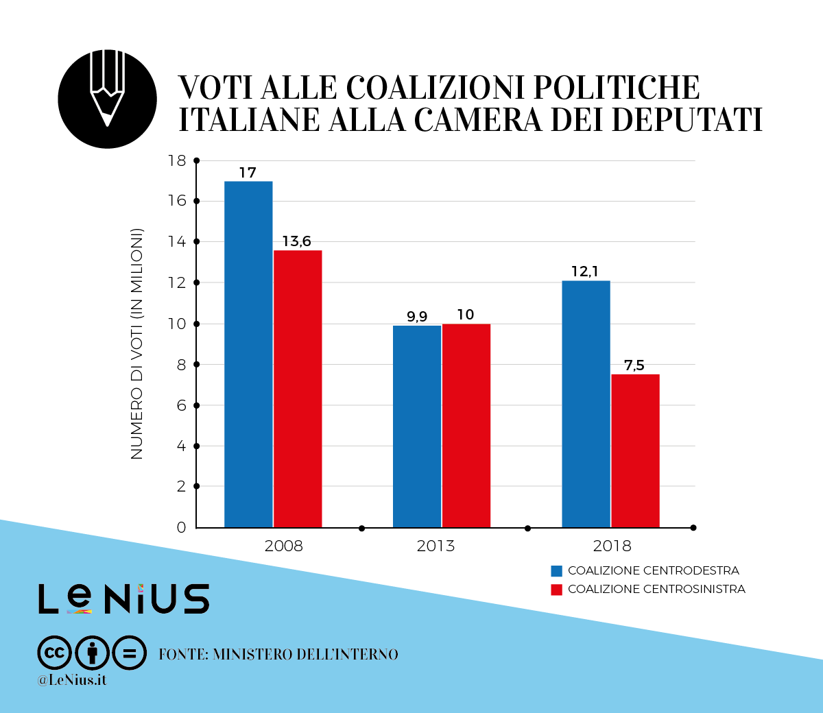 come è cambiato il voto degli italiani