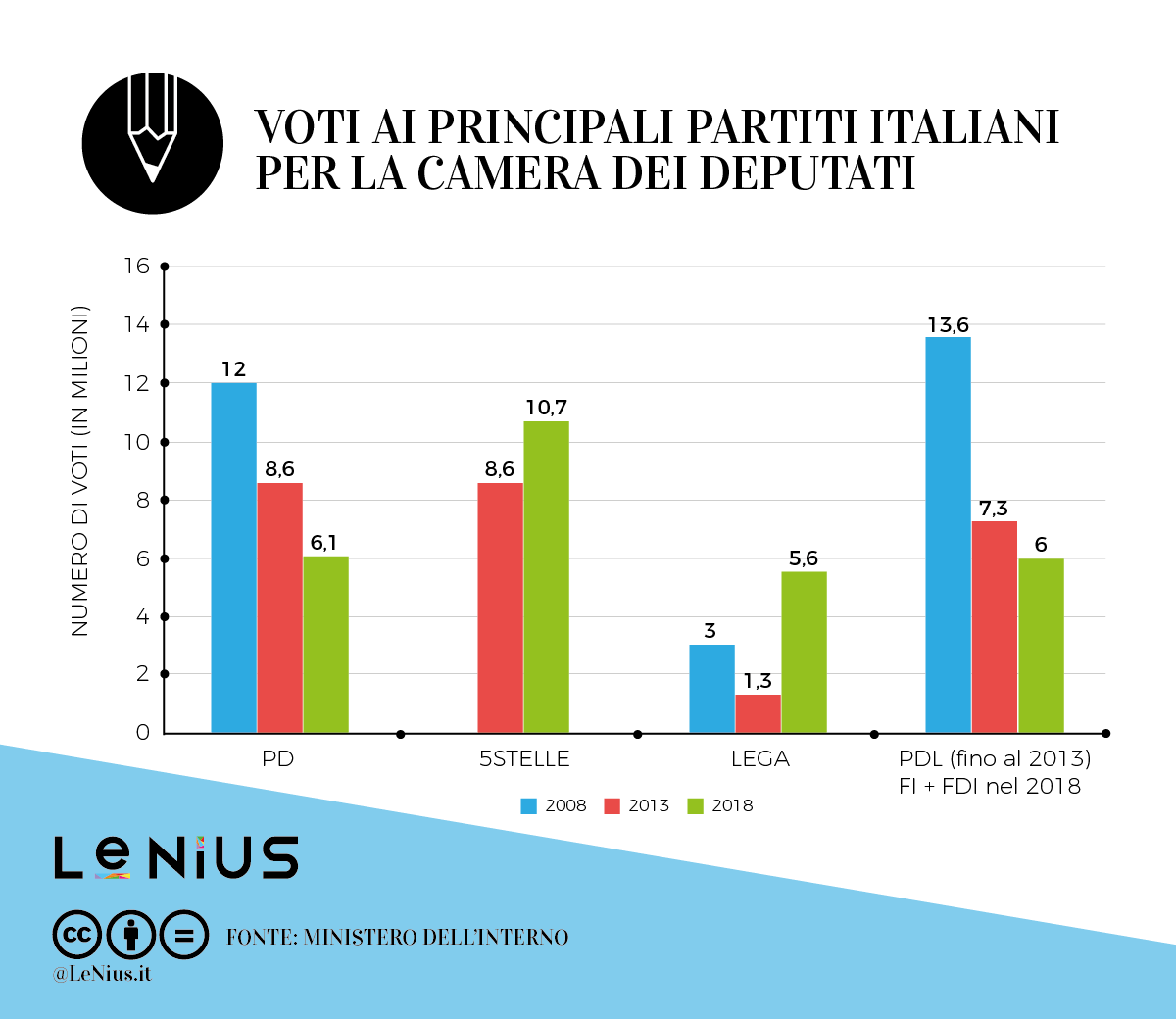 come è cambiato il voto degli italiani