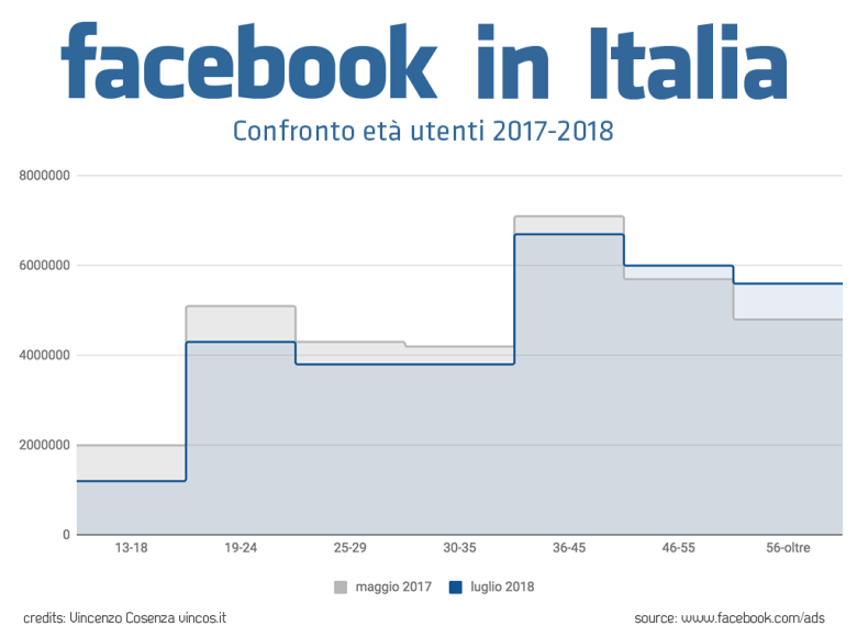 dati italiani di utilizzo di Facebook
