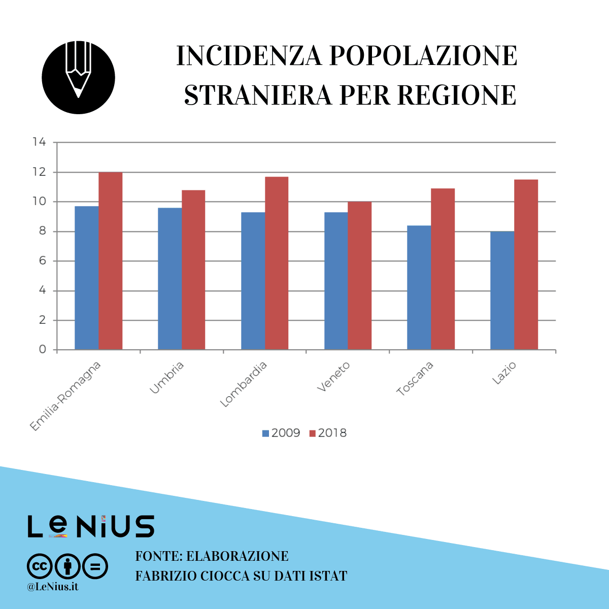 immigrazione in italia nelle regioni
