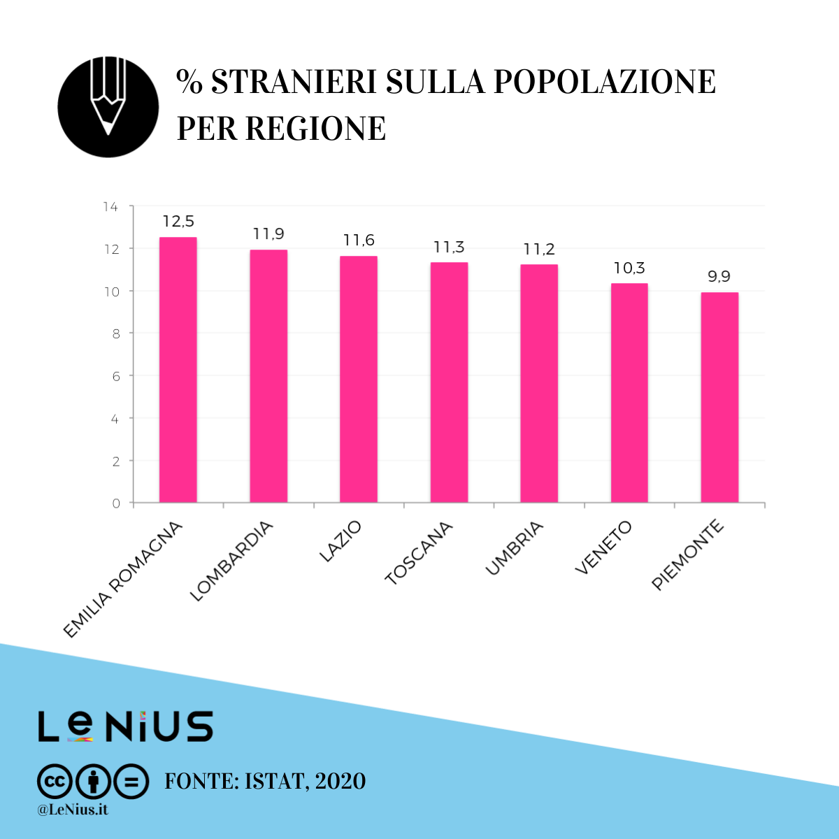 percentuale immigrati regioni italiane