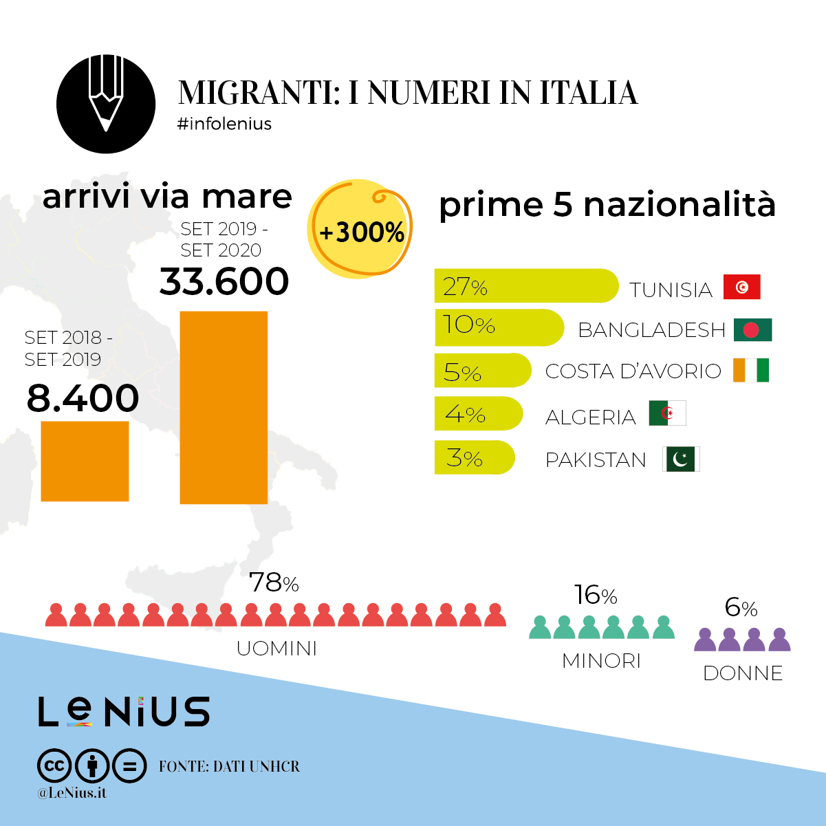 migranti italia 2020