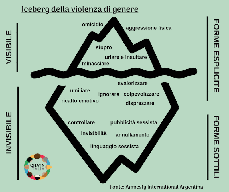 iceberg violenza di genere