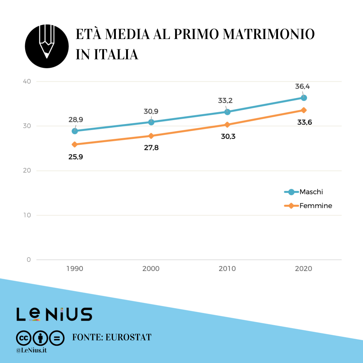 età matrimonio italia 2020