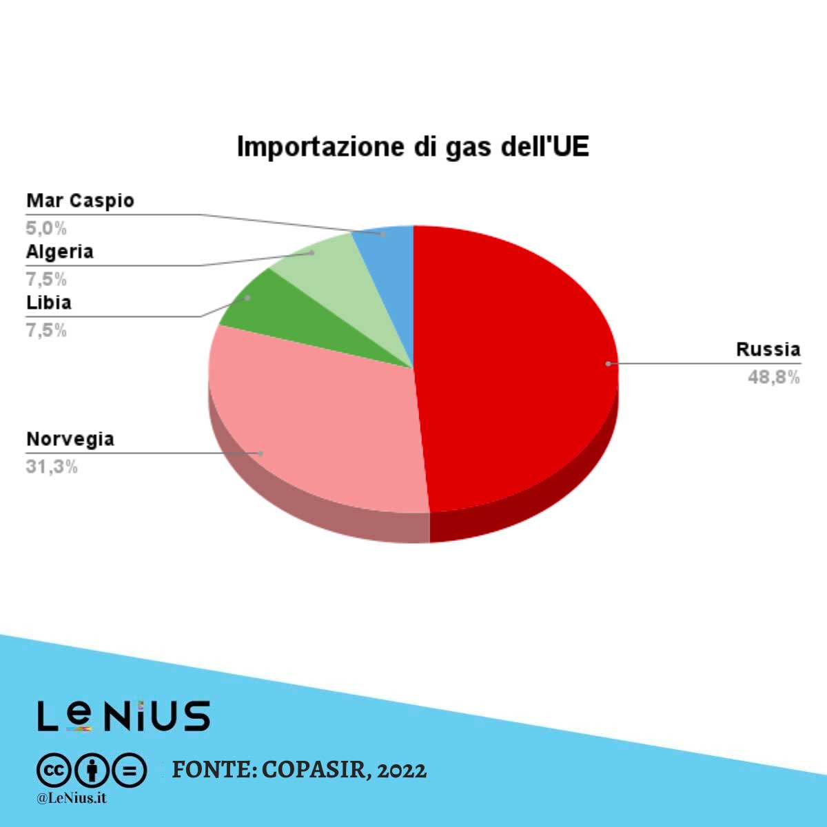 Dipendenza energetica e importazione di gas e petrolio: quali scenari per l'Italia? - Importazione di gas in Europa